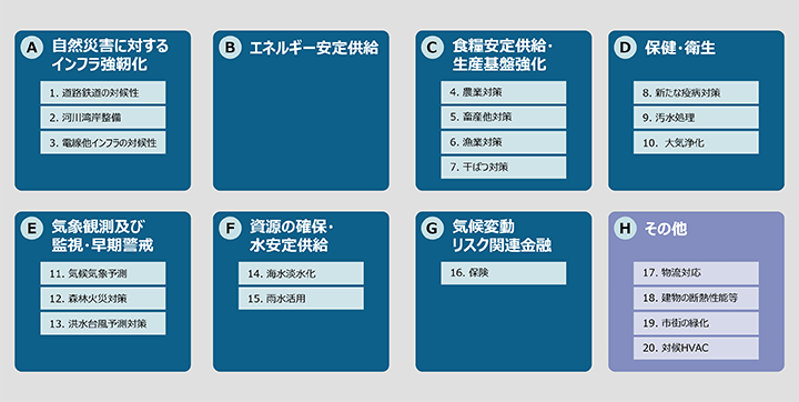 図3. 適応ビジネスの有望分野と事業テーマの対応関係のイメージ図