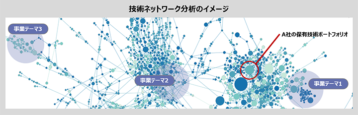 図5. 技術ネットワーク分析のイメージ図