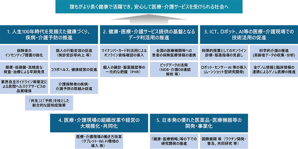図表1:ヘルスケア業界における今後の取り組みのイメージ図