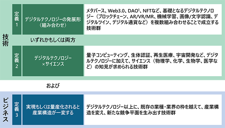 図表2:エマージングテクノロジーの定義のイメージ図