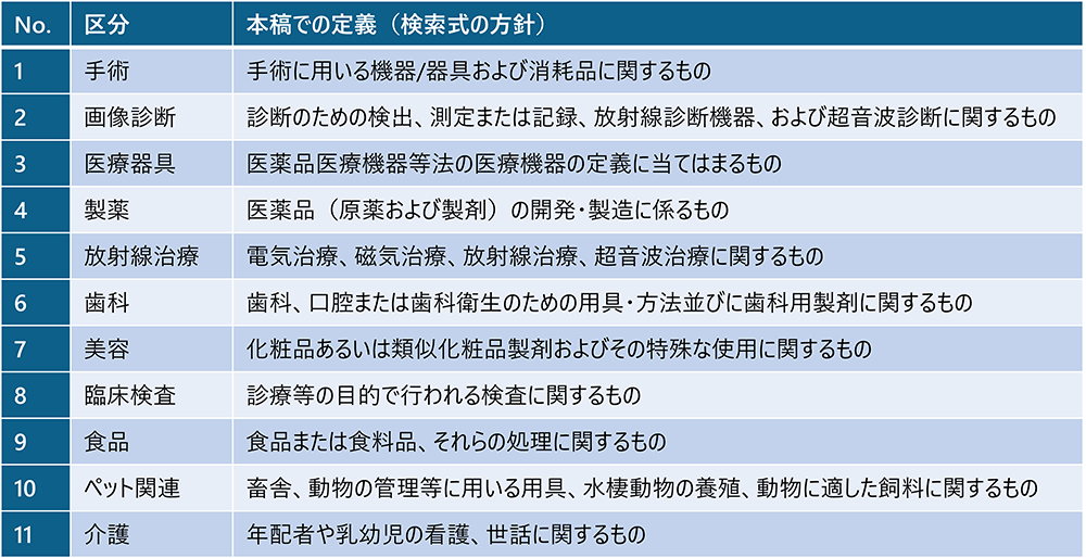 図表3:ヘルスケア業界の区分と本稿での定義のイメージ図
