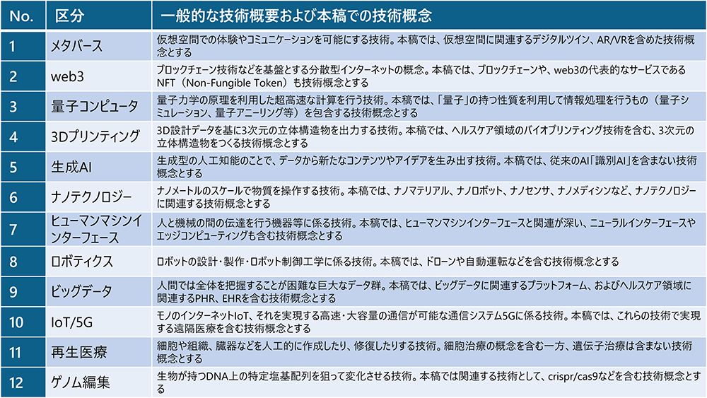 図表4:エマージングテクノロジーの区分と技術概念のイメージ図