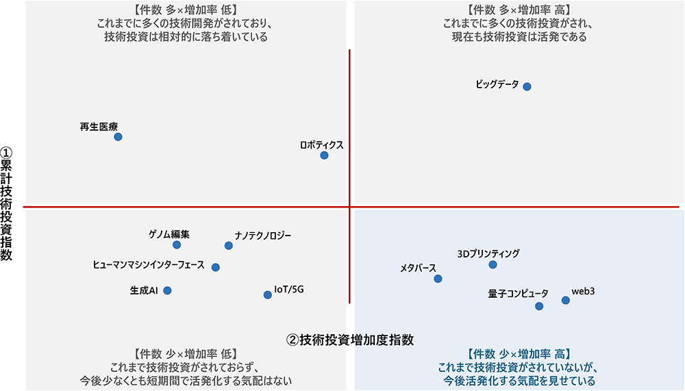 図表5:ヘルスケア業界における各エマージングテクノロジーのポジショニングマップのイメージ図