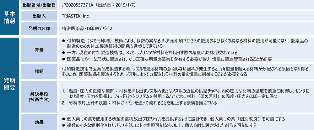 「3Dプリンティング×製薬」の領域に出願し始めた企業(ベンチャーなど)の取り組みのイメージ図