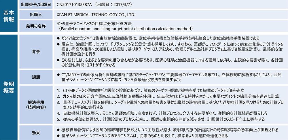 「量子コンピュータ×放射線治療」の領域に出願し始めた企業(ベンチャーなど)の取り組みのイメージ図