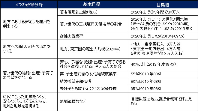 国の総合戦略 4つの政策分野と基本目標及び目標値