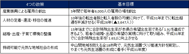山口県の総合戦略 4つの政策の基本目標