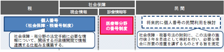 �}3�F�}�C�i���o�[�ƈ�Ó�ID�̗��p�͈�
