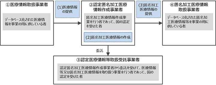 次世代医療基盤法における医療データ活用の枠組み