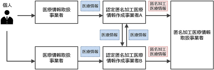 認定匿名加工医療情報作成事業者間における医療情報の提供