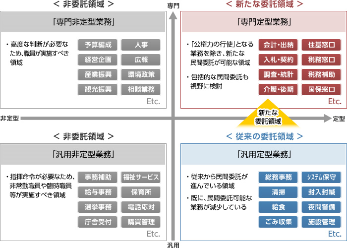 地方自治体の業務分類図