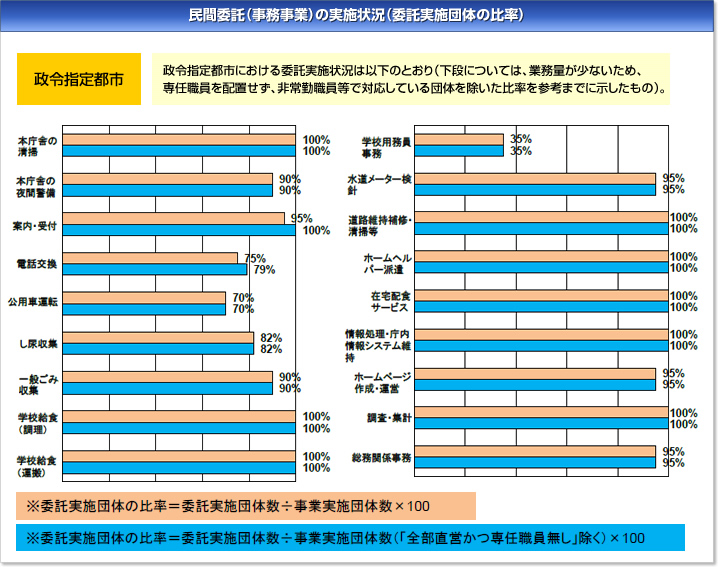 政令指定都市における民間委託の実施状況