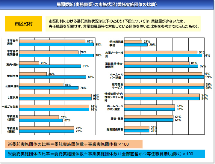 市区町村における民間委託の実施状況