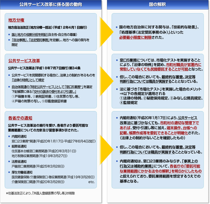 民間委託に係る国の動向図