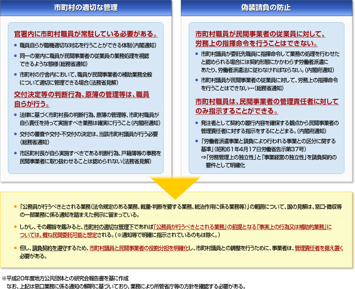民間委託に係る国の方針図