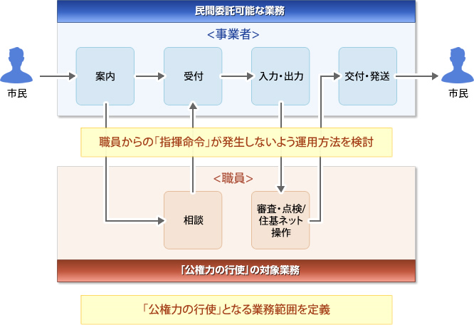 「業務範囲の明確化」の検討イメージ図