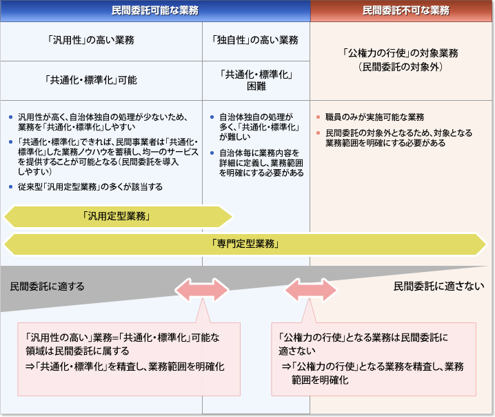 民間委託と「共通化・標準化」イメージ図