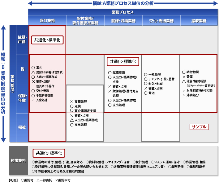 「共通化・標準化」整理イメージ図