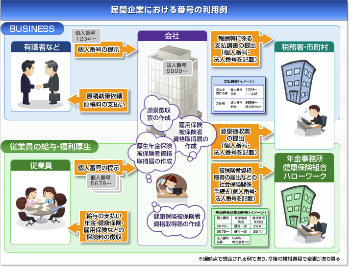 民間企業における番号の利用例のイメージ図
