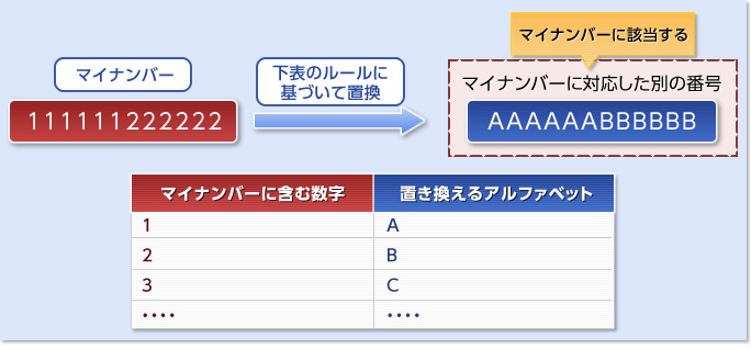 マイナンバーを置換した別の番号等の生成イメージ図