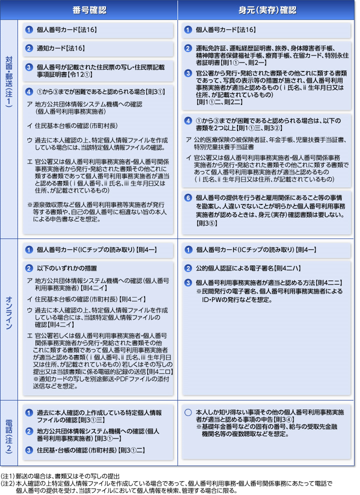 本人からマイナンバーの提供を受ける場合の番号確認と身元(実存)確認