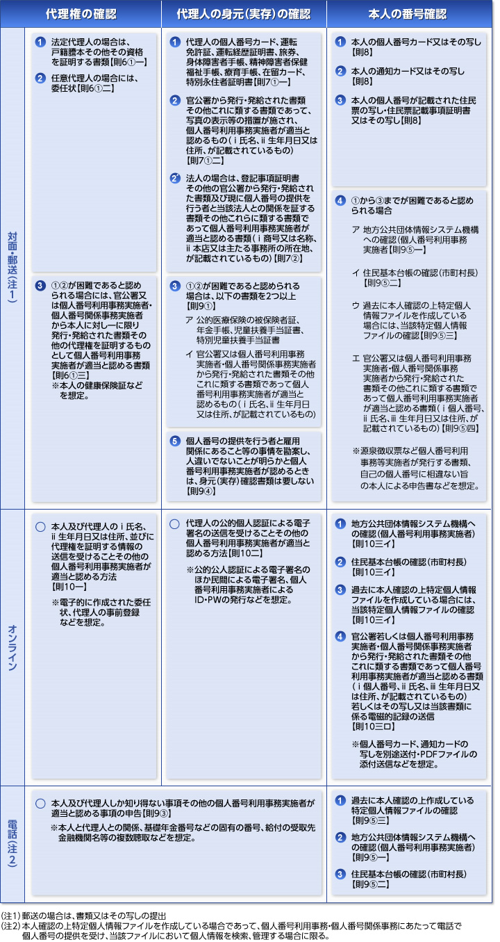 本人の代理人からマイナンバーの提供を受ける場合の代理権の確認と代理人の身元(実存)の確認と本人の番号確認
