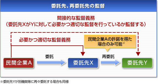 委託先、再委託先の監督のイメージ図