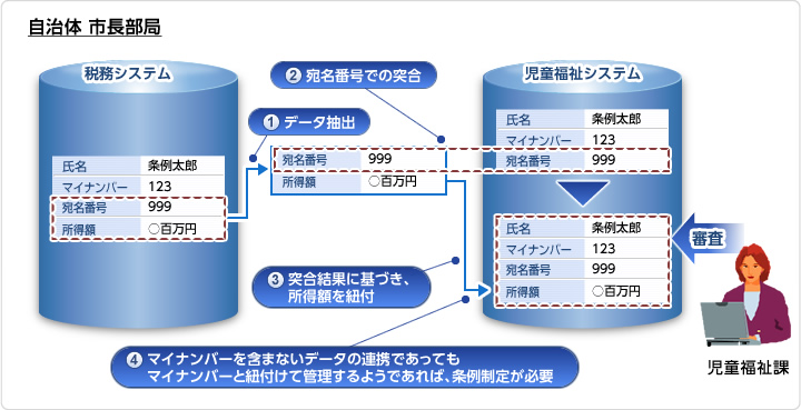 自治体 市長部局