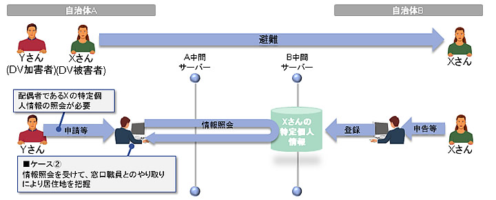 漏えいが想定されるケース②