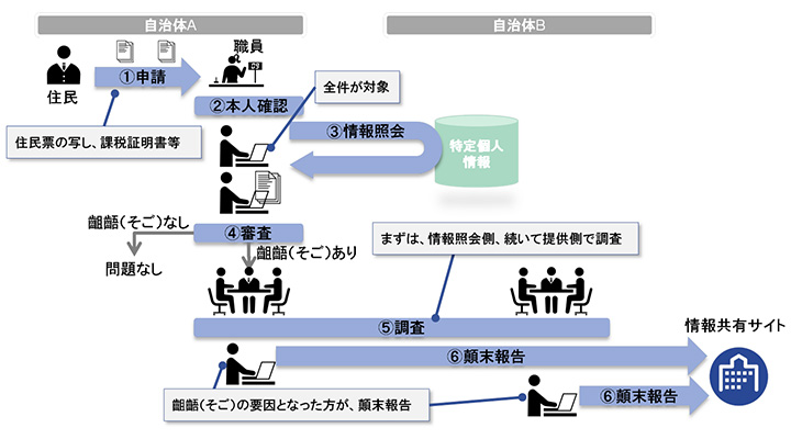 試行運用時の業務運用
