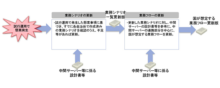 業務運用の更新手順