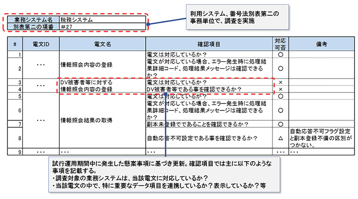 利用システムの実装機能範囲の整理結果の更新手順