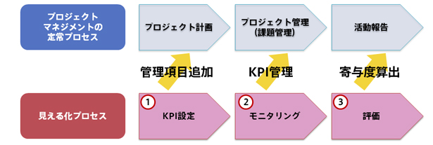 見える化プロセス:プロジェクトマネジメント定常プロセスとは一体的に進める