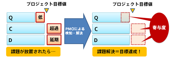 想定被害の未然防止がPMOの存在意義