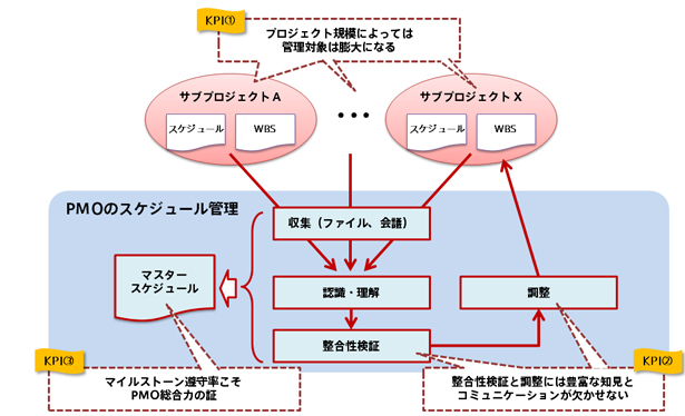 PMOのスケジュール管理