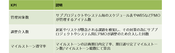 設定したKPIの「管理対象数」「調整介入数」「マイルストーン遵守率」