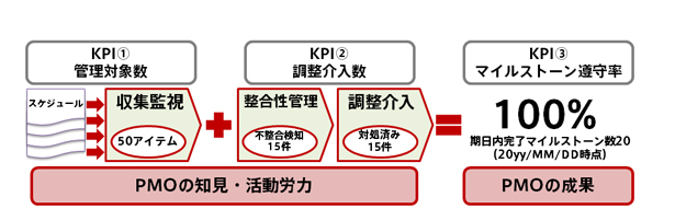 整合性管理+不整合検出・対策=マイルストーン遵守率