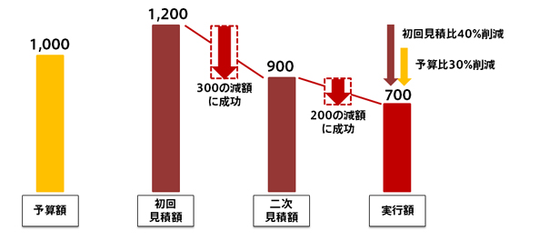 対予算値比コストダウン率・額、対ベンダー初回見積値比コストダウン率・額