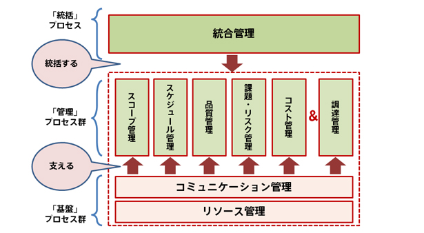 「統括」は「管理」「基盤」を含む全体を管理する「統合管理」プロセス