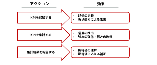 見える化によるマネジメント力向上