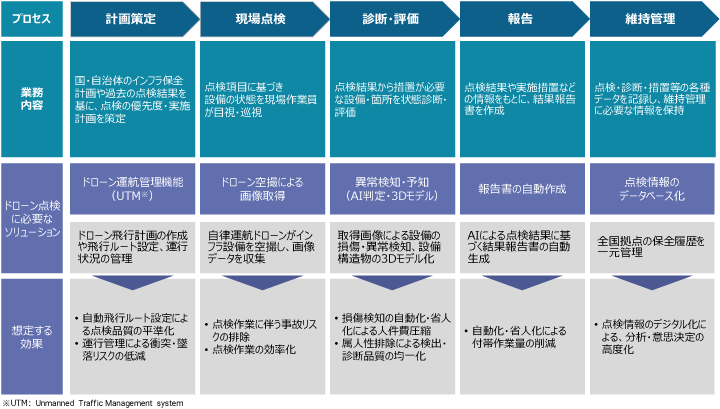 図1.点検業務の概要とドローン点検による期待・効果