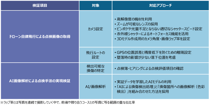 図2.検証項目とアプローチ