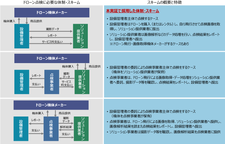 図3.ドローン点検に必要な体制・スキーム