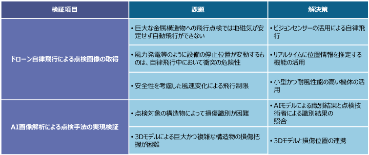 図4.検証項目と課題・解決策