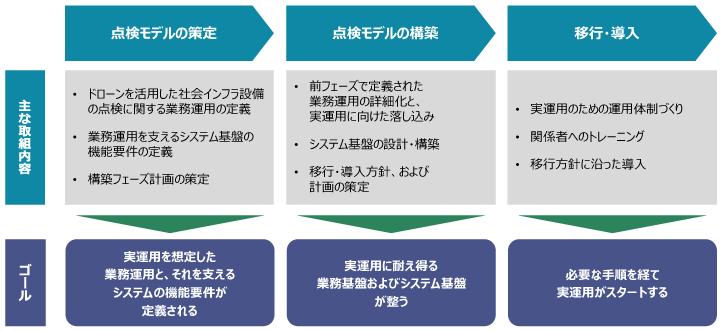 図5.実運用に向けての進め方