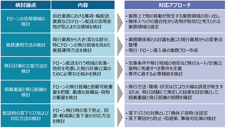 図1. 検討内容と対応アプローチ