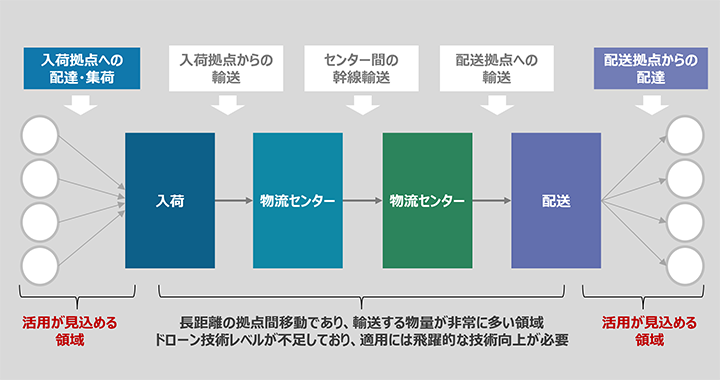 図2. ドローンの活用領域の検討