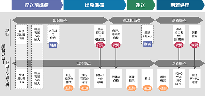 図3 現行・ドローン導入後の業務フロー