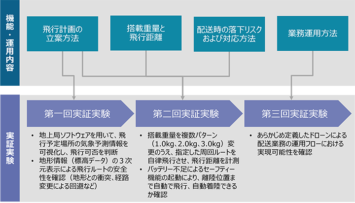 図4 実証実験で検証した機能・運用内容