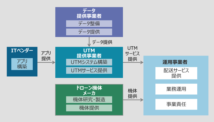 図5 レベル4を見据えた運用体制